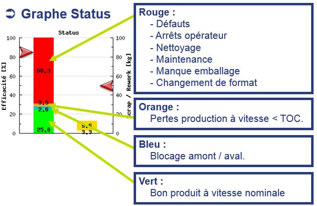 Graphique statut